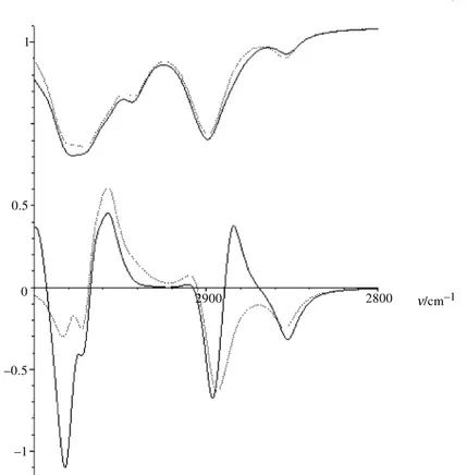 Fig. 6. Calculated transmittance and vibrational circular dichroism spectra in the IR (3000– 2800 cm 1 ) for 2 (solid lines) and 2-d 4 (dashed lines); calculations were performed by the use of