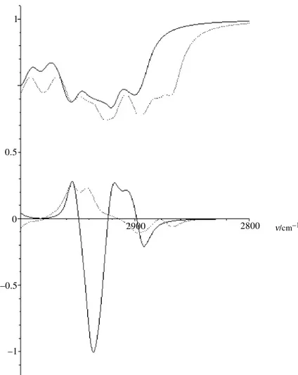 Fig. 7. Calculated transmittance and vibrational circular dichroism spectra in the IR (3000– 2800 cm 1 ) for 4 (solid lines) and 3 (dashed lines); calculations were performed by the use of GAUSSIAN03, as described in the text and in Ref