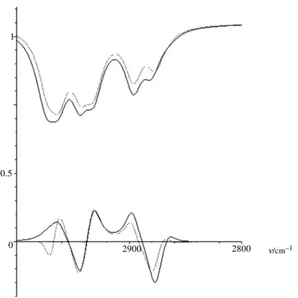 Fig. 8. Calculated transmittance and vibrational circular dichroism spectra in the IR (3000– 2800 cm 1 ) for 1 (solid lines) and 1-d 4 (dashed lines); calculations of frequencies were done as