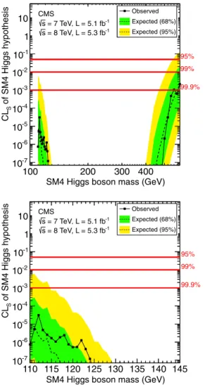 Fig. 2. The observed and expected 95% CL upper limits on the signal strength mod- mod-iﬁer, μ = σ / σ SM4 H , for the SM4 Higgs boson hypothesis as a function of the Higgs