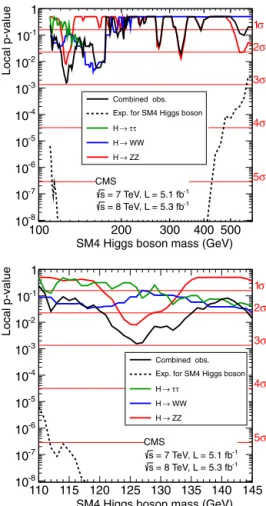 Fig. 3. The observed (solid lines) and expected (dashed lines) 95% CL upper limits on the signal strength modiﬁer, μ = σ / σ SM4 H , as a function of the SM4 Higgs 