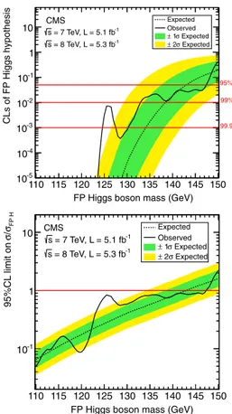 Fig. 5. The best-ﬁt μ ˆ = σ / σ SM4 H as a function of the SM4 Higgs boson mass in the