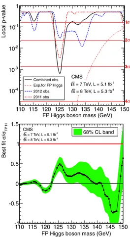 Fig. 7. (Top) The observed local p-value p 0 as a function of the FP Higgs boson