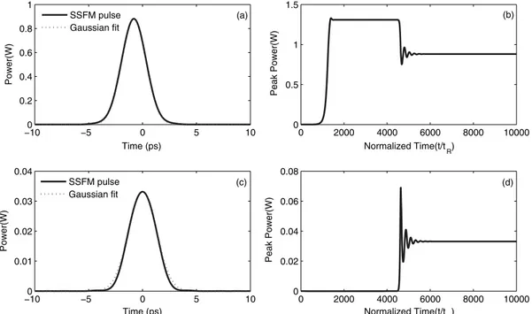 Fig. 3. (a) First order Stokes pulse with (b) Gaussian fitting and the evolution of its peak power and (c) the second order Stokes pulse with (d) Gaussian fitting and the evolution of its peak power at L SMF ¼ 50 m and P pump ¼ 0:72 W
