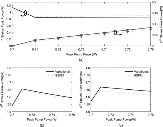 Fig. 5. Steady-state peak power (a) and pulse width (b –c) of the Stokes pulses with respect to peak pump power at L SMF ¼ 50 m