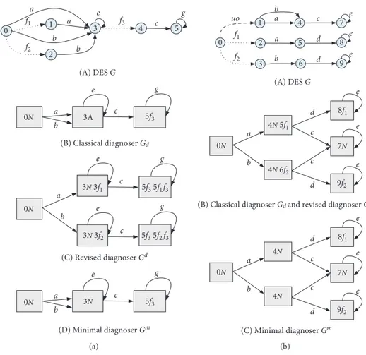 Figure 2: Two DESs and their minimal diagnosers: (a) the ﬁrst DES and (b) the second DES.