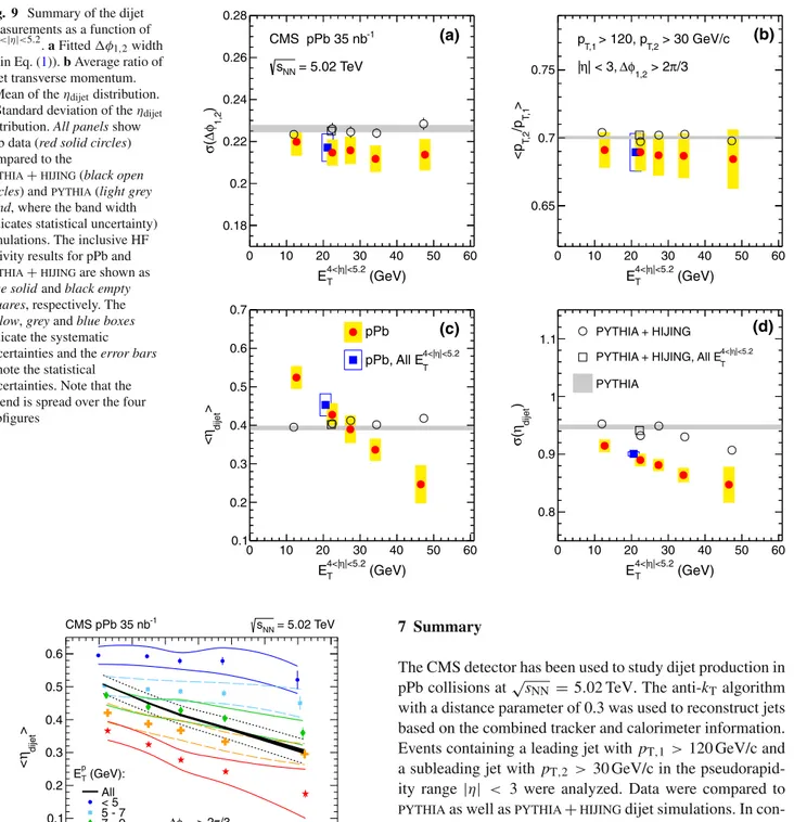 Fig. 10 Mean of η dijet distribution as a function of the raw transverse energy measured in the HF calorimeter in the lead direction (E T Pb ) in bins of forward transverse energy in the proton direction (E Tp )