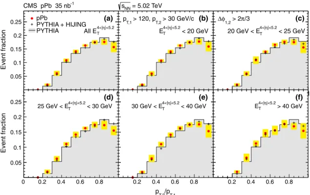 Fig. 3 Dijet transverse momentum ratio ( p T ,2 /p T ,1 ) distributions for leading jets with pT ,1 &gt; 120 GeV/c, subleading jets with p T ,2 &gt; 30 GeV/c, and φ 1 ,2 &gt; 2π/3 are shown (a) without any selection on the HF transverse energy E T 4&lt;|η