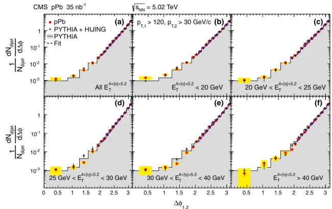 Fig. 4 Distributions of the azimuthal angle difference φ 1 ,2 between the leading and subleading jets for leading jets with pT ,1 &gt; 120 GeV/c and subleading jets with pT ,2 &gt; 30 GeV/c are shown (a) without any selection on the HF transverse energy E