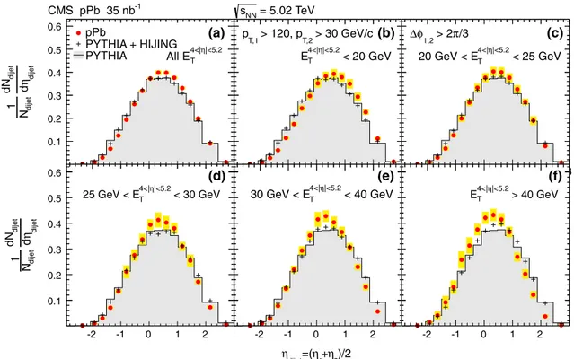 Fig. 6 Distributions of the dijet pseudorapidity ( η dijet) for leading jets with pT,1 &gt; 120 GeV/c and subleading jets with p T,2 &gt; 30 GeV/c are shown (a) without any selection on the HF transverse energy E T4 &lt;|η|&lt;5.2 , and b–f for different E