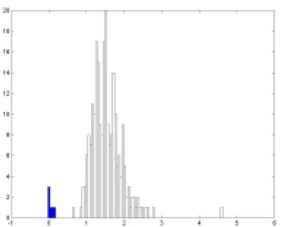 Figure  4b.  Histogram  of  the  distances  of  the database  images  (mean  value  =  8;  120  bubbles; low-pass filtered images).