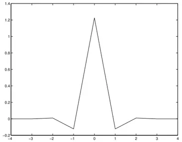 Figure 1: Equivalent reconstruction function of the FIR pre- pre-filtering method
