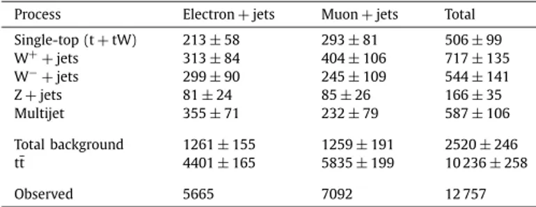 Table 1 summarizes the results of the ﬁts separately for the electron + jets and muon + jets channels, along with their  statis-tical uncertainties and the sum