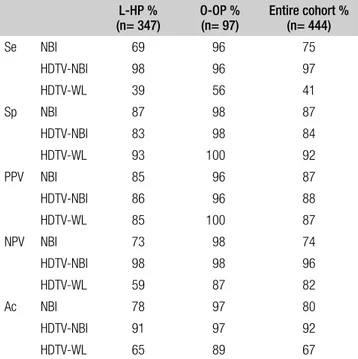 Table I. Se and PPV of NBI, HDTV-NBI, and HDTV-WL endoscopy calcu- calcu-lated for the entire cohort of patients