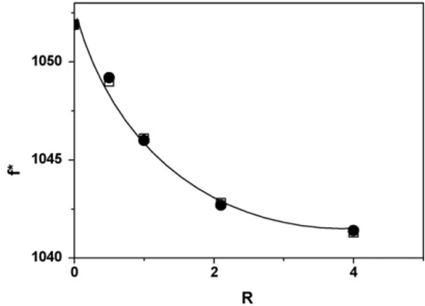 Fig. 6. AOT SO 3 − stretching bands in DDT/AOT/CCl 4 system at various R values.