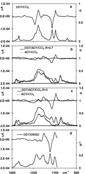 Fig. 10. Observed optical rotation ( ˛ D ) at sodium D line of DDT/AOT/CCl 4