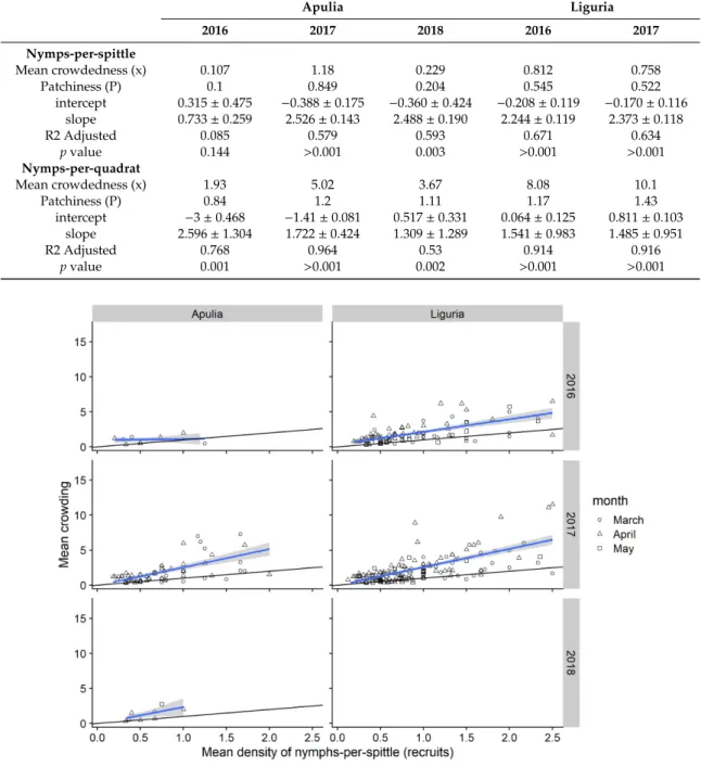 Table 1. Iwao’s mean crowdedness regression parameters of nymphs of Philaenus spumarius.