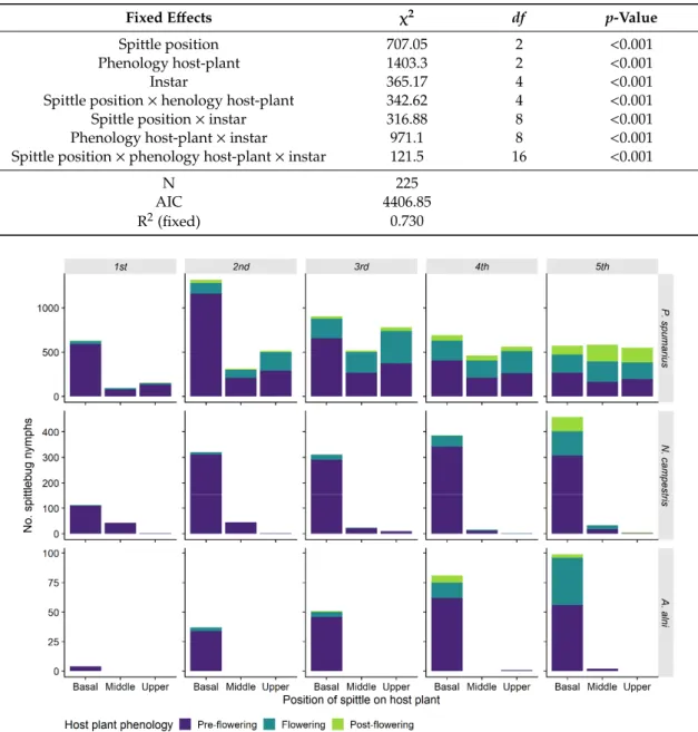 Table 2. Effects of fixed covariates on the abundance of Philaenus spumarius nymphs. Poisson GLMM of nymphal counts with covariates spittle position, phenology host-plant, and instar, and their interactions