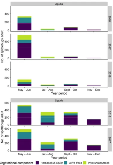 Figure 9. Abundance of Philaenus spumarius adults on different vegetational components in Apulia 