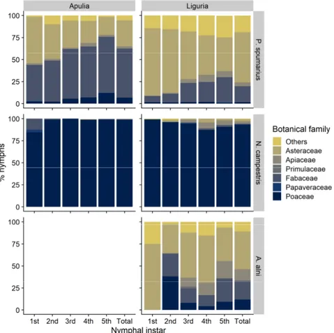 Figure 1. Relative percentage of nymphs of spittlebug species (Philaenus spumarius,  Neophilaenus  campestris, Aphrophora alni) on the most selected plant families in Apulia and Liguria olive groves