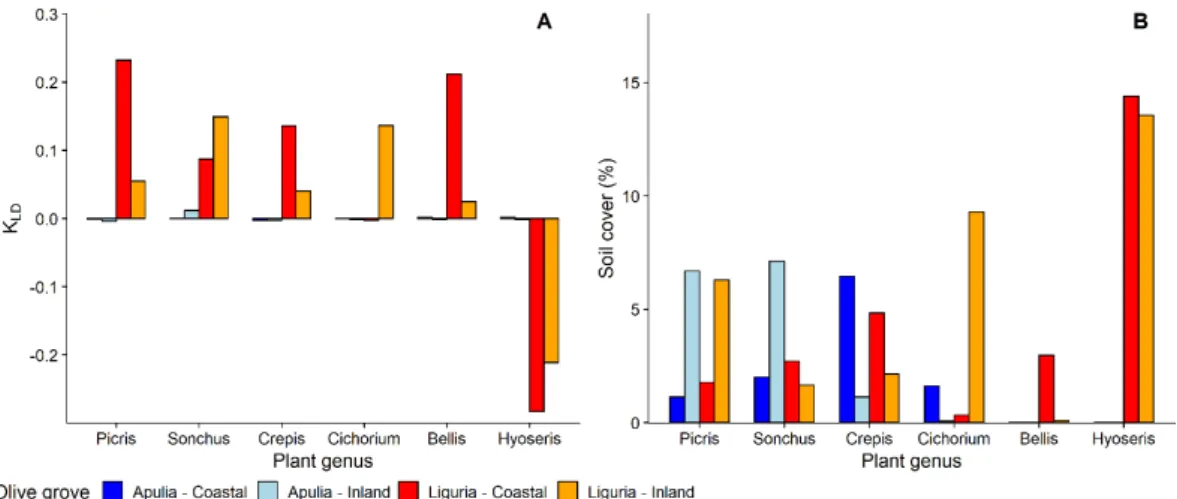 Figure 3. (A) Selection of most common plant genera of Asteraceae by nymphs of Philaenus 