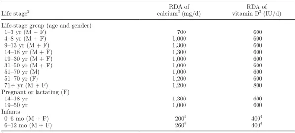 Table 1. Calcium and vitamin D recommended dietary allowances (RDA) by life stage 1   