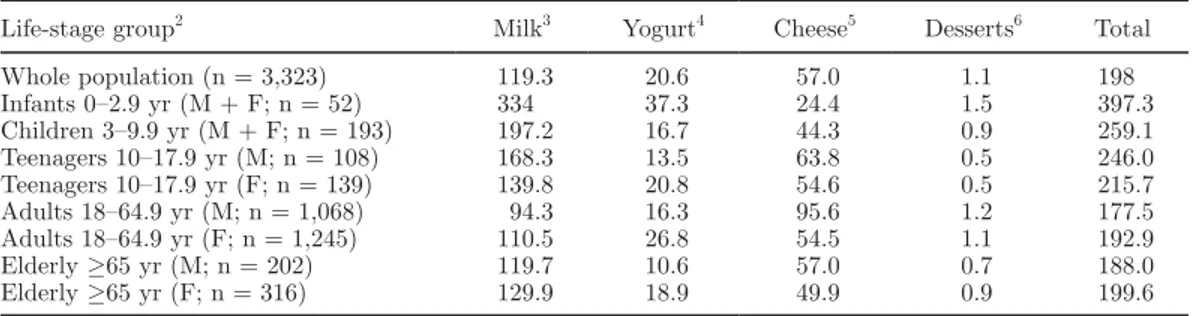 Table 2. Mean daily consumption (g/d) of milk and dairy products: Italian National Food Consumption 