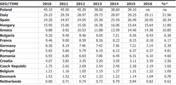 Table 8: Area of cherry cultivation/production for EU MS (in thousands of ha). Extracted from the Eurostat database on the 10th of May, 2017