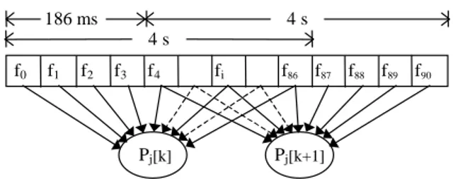 Figure 2. Features P j  updating frequency.