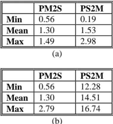 Table 2. MLP (a), and ZB (b) change detection results expressed in seconds.