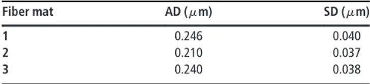 Table II illustrates the average ﬁber diameter (AD) and the standard deviation (SD) resulting from the ES tests.