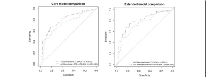 Fig. 3 ROC curves for the core and extended IMPACT models with the addition of PTCI. Comparison of ROC curves and AUCs with and without the addition of PTCI, for both the core and extended models (p values for the difference in AUC: p = 0.05 for core model