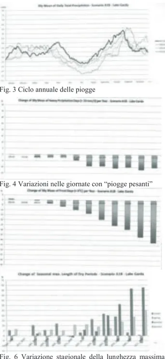 Fig. 3 Ciclo annuale delle piogge 