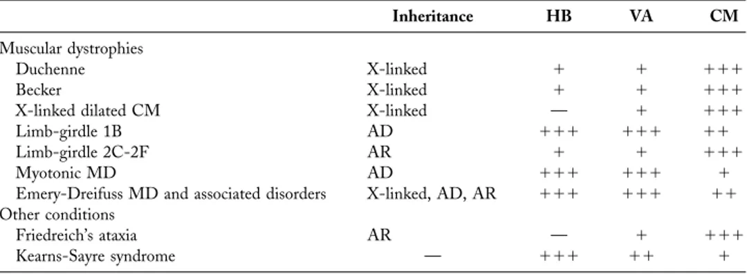 Table 8. Frequency of Events in Neuromuscular Disorders Associated With Heart Disease