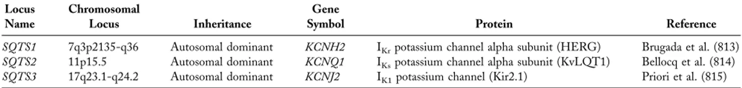 Table 10. Genetic Variants of Short QT Syndrome Locus