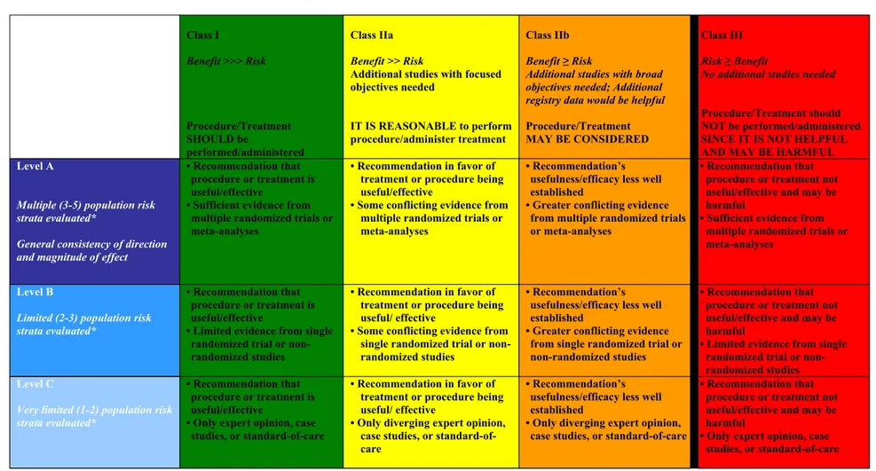 Table 2. Applying Classification of Recommendations and Level of Evidence†
