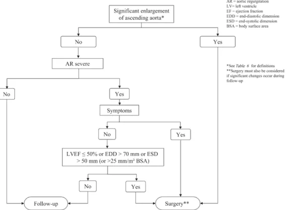 Figure 1 Management of aortic regurgitation.