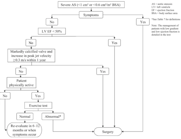 Figure 2 Management of severe aortic stenosis.