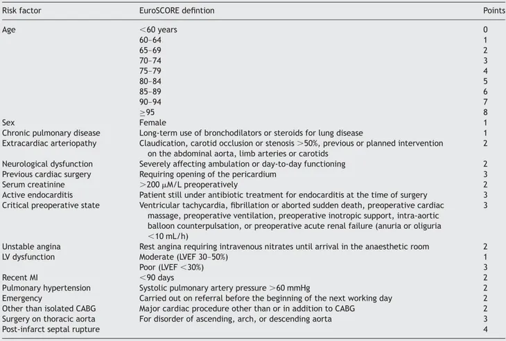 Table 4 Deﬁntions of risk factors in the EuroSCORE