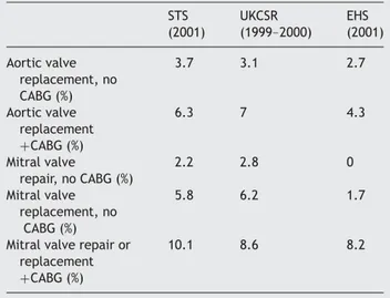 Table 5 Operative mortality after surgery for valvular heart disease STS (2001) UKCSR (1999–2000) EHS (2001) Aortic valve replacement, no CABG (%) 3.7 3.1 2.7 Aortic valve replacement þCABG (%) 6.3 7 4.3 Mitral valve repair, no CABG (%) 2.2 2.8 0 Mitral va