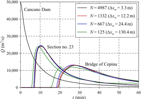 Figure 3 shows the discharge hydrographs calculated at Section no.23 and at the bridge of Cepina with  different grid spacing