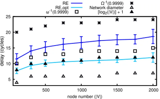 Fig. 5. Mean and standard deviation for reception delay and thresholds for Erd˝os-R´enyi networks varying |V |.