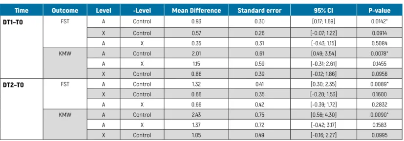 TABLE 5  BETWEEN-GROUP DIFFERENCES IN PRIMARY CLINICAL OUTCOMES