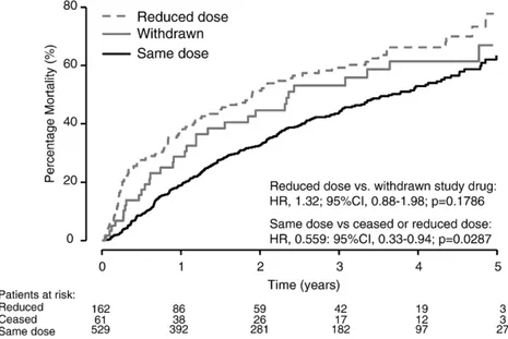 Fig. 2. Kaplan –Meier curves of mortality subsequent to discharge for the patients who had an admission for HF, according to whether study medication was withdrawn, the dose was dose reduced or the dose was left unchanged (same dose).
