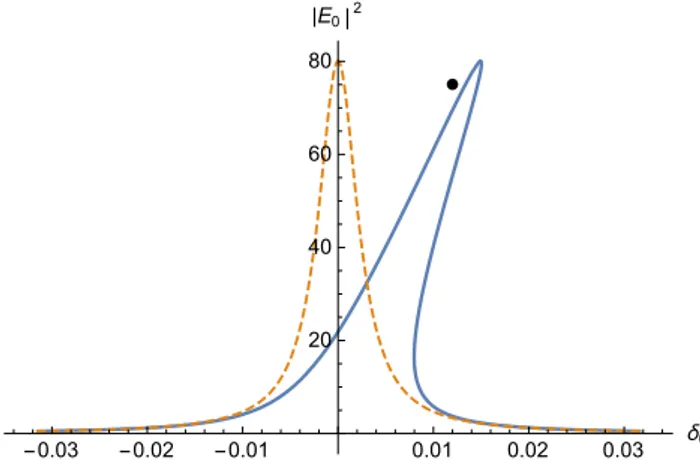 Fig. 1. Continuous wave bistability due to nonlinear Kerr tilt. Blue