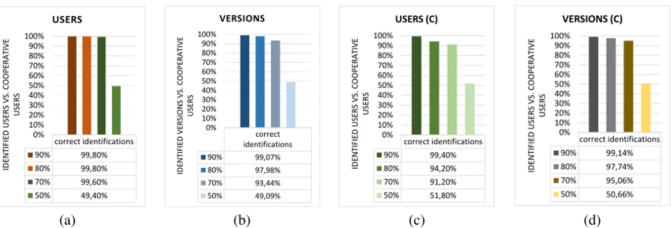 Fig. 2. Identification of: (a) users, (b) versions, in the model without aging, and of: (c) users, (d) versions, in the model with aging.