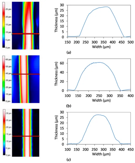 Figure 7. Thickness profile for Ag on (a) chromatographic paper, (b) cardboard, and (c) photographic paper.