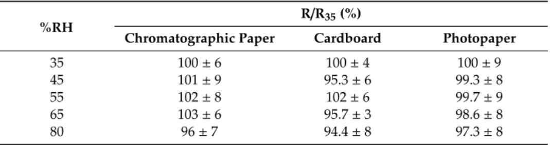 Table 3 shows these measurements in terms of ratio between the sample resistance (R) measured at 35, 45, 55, 65, and 80% RH versus the sample resistance at the starting relative humidity point (R 35 ).