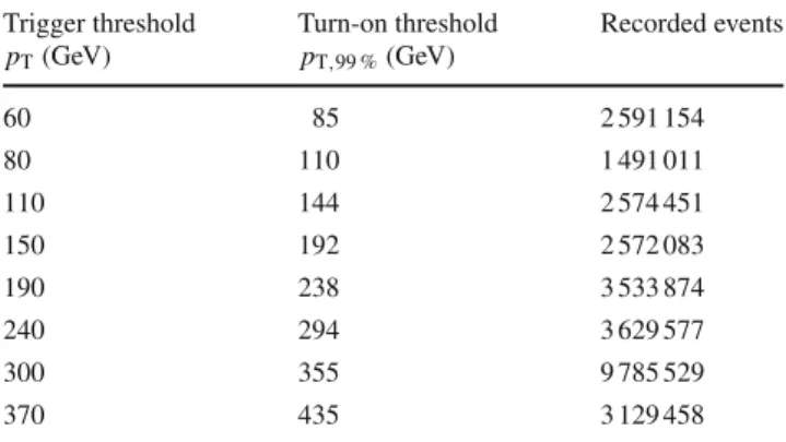Table 1 Trigger and turn-on thresholds in leading jet p T , and the num- num-ber of events recorded via the single-jet trigger paths used for this  mea-surement