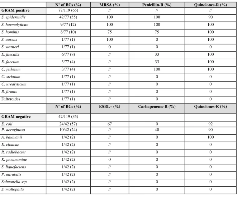 Table 2. Antibiotic resistance of the 119 species isolated from 80 allotransplanted patients
